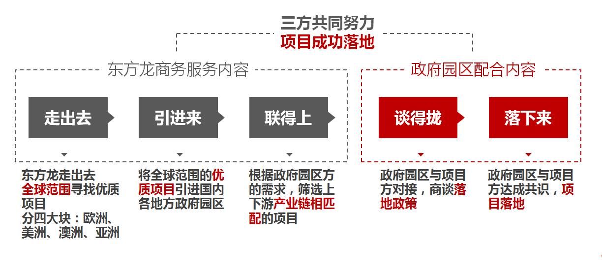 為什么選擇東方龍商務?渠道資源優勢是什么? 為什么選擇東方龍商務?渠道資源優勢是什么?