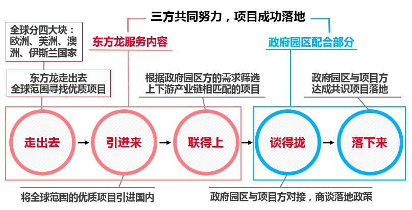 東方龍商務優質資源助政府招商與企業精準對接 東方龍商務優質資源助政府招商與企業精準對接