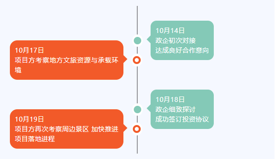 高效精準(zhǔn)再體現(xiàn)！僅5日！甘肅某地方政府與野奢特色文旅布點(diǎn)投資選址項(xiàng)目方成功簽訂投資協(xié)議